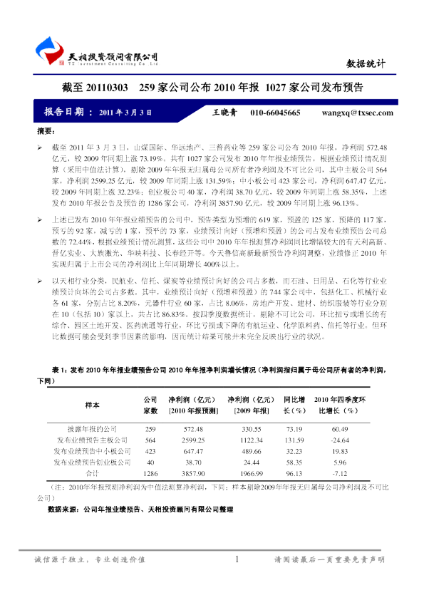 截至20110303：259家公司公布2010年报,1027家公司发布预告