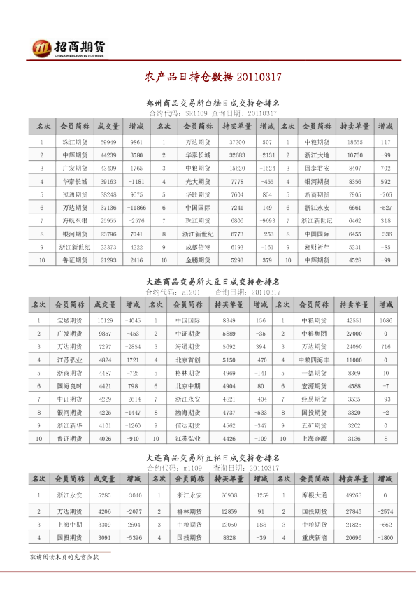 招商期货农产品日持仓数据