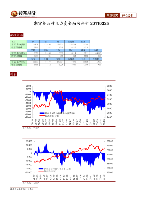 招商期货期货各品种主力资金动向分析