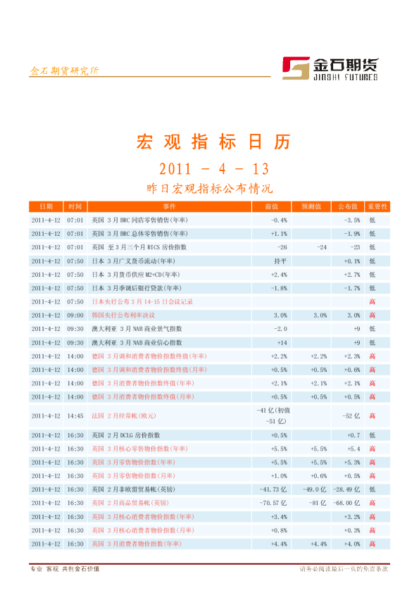 金石期货宏观指标日历