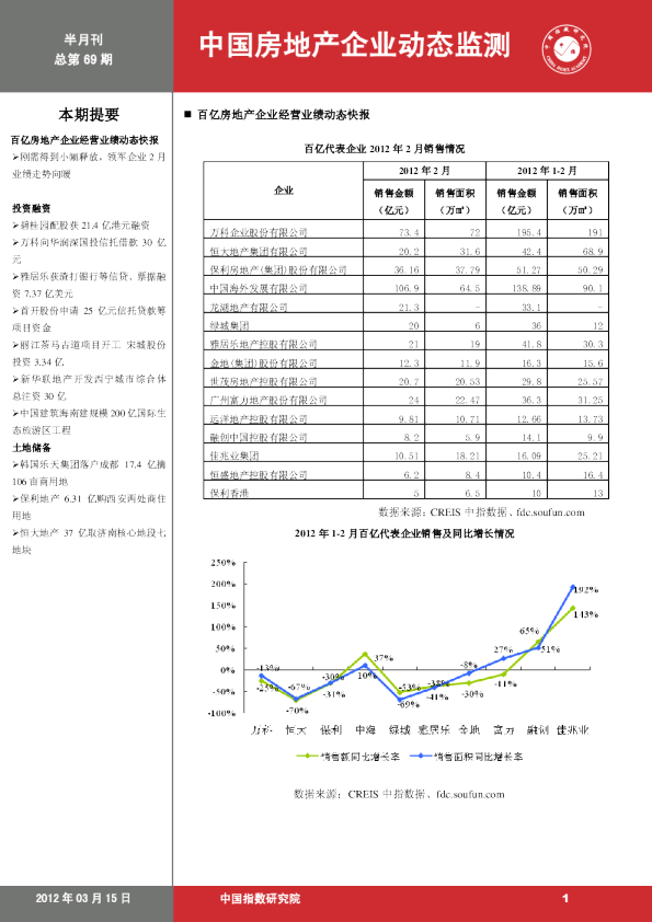 中国房地产企业动态监测第69期