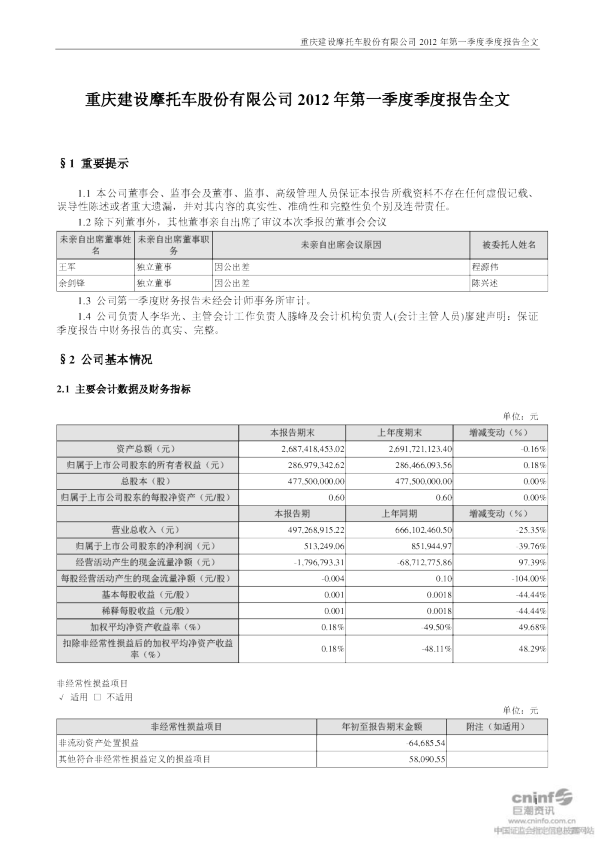 建 摩Ｂ：2012年第一季度报告全文