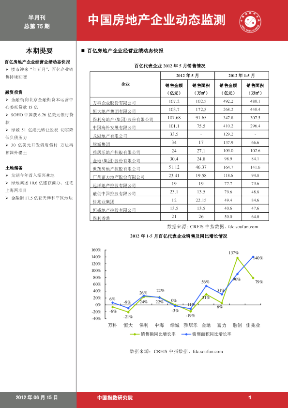 中国房地产企业动态监测第75期