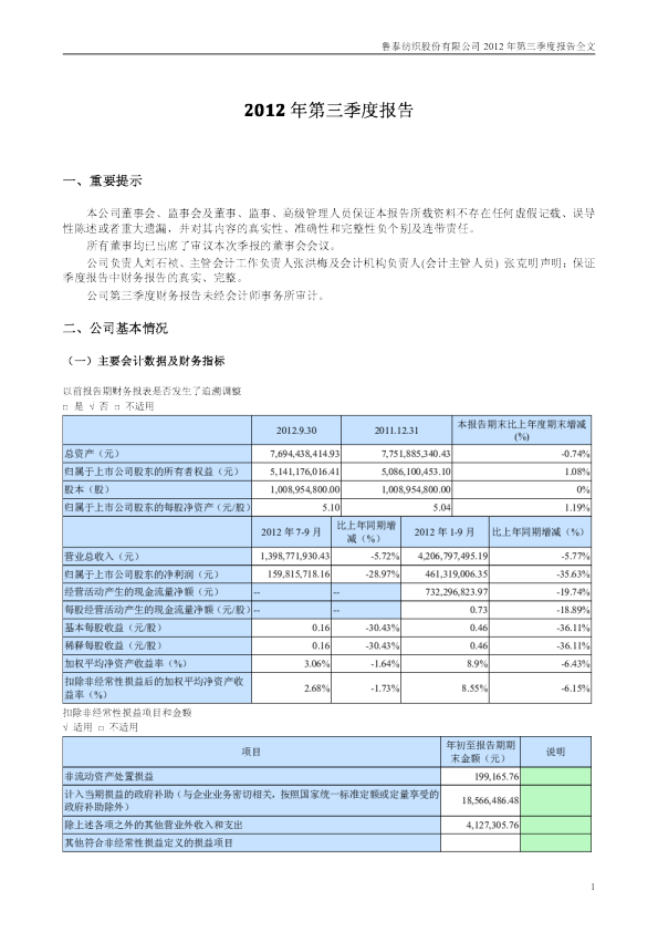 鲁 泰Ａ：2012年第三季度报告全文