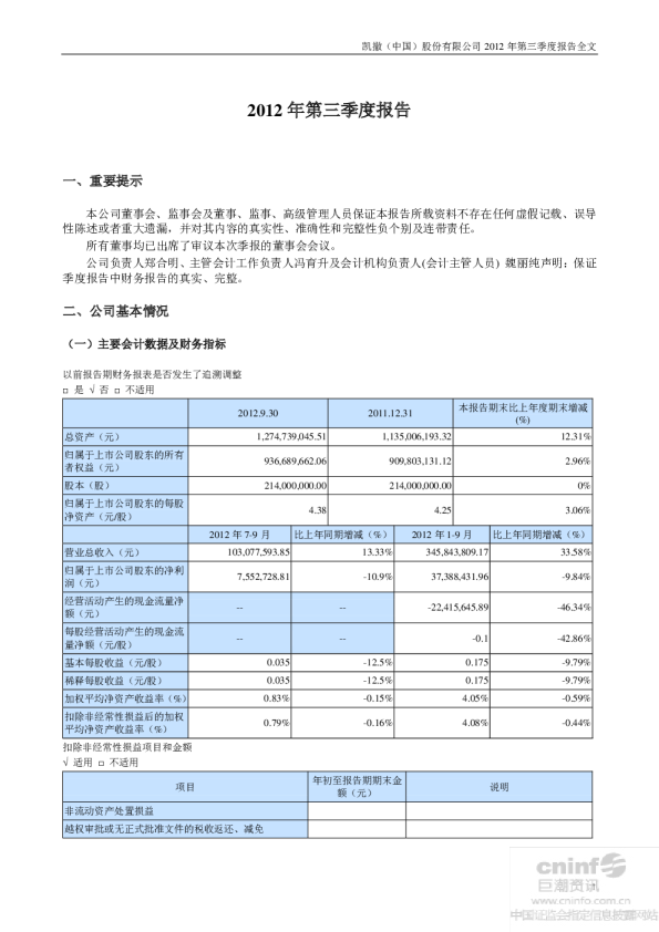 凯撒股份：2012年第三季度报告全文