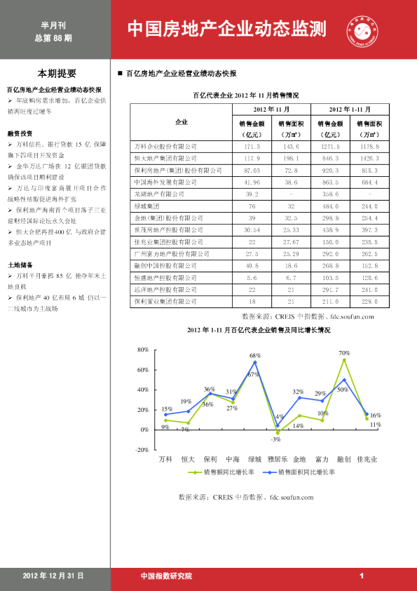 中国房地产企业动态监测第88期