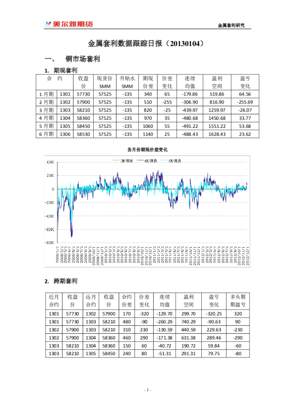 金属套利数据跟踪日报