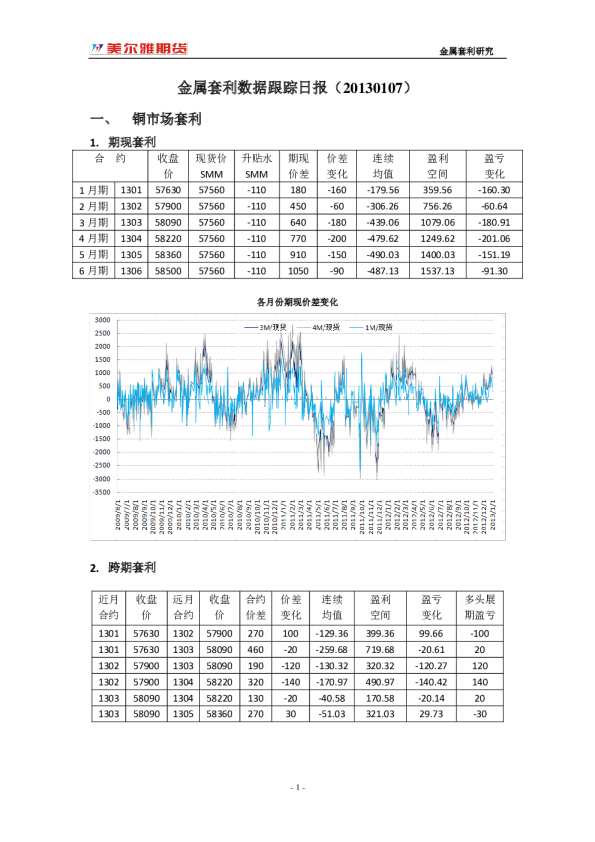 美尔雅期货金属套利数据跟踪日报