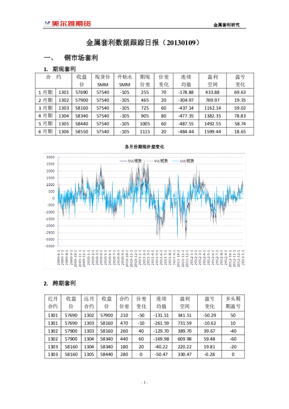 美尔雅期货金属套利数据跟踪日报