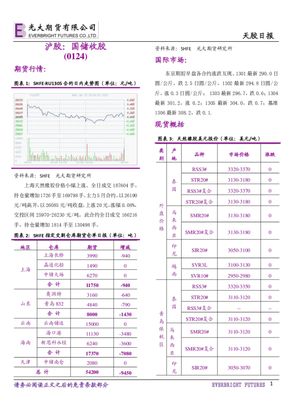 沪胶：国储收胶