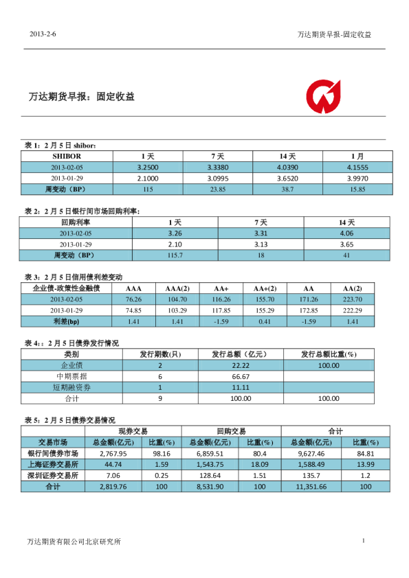 万达期货早报：固定收益