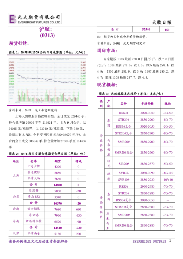 光大期货天然橡胶日报