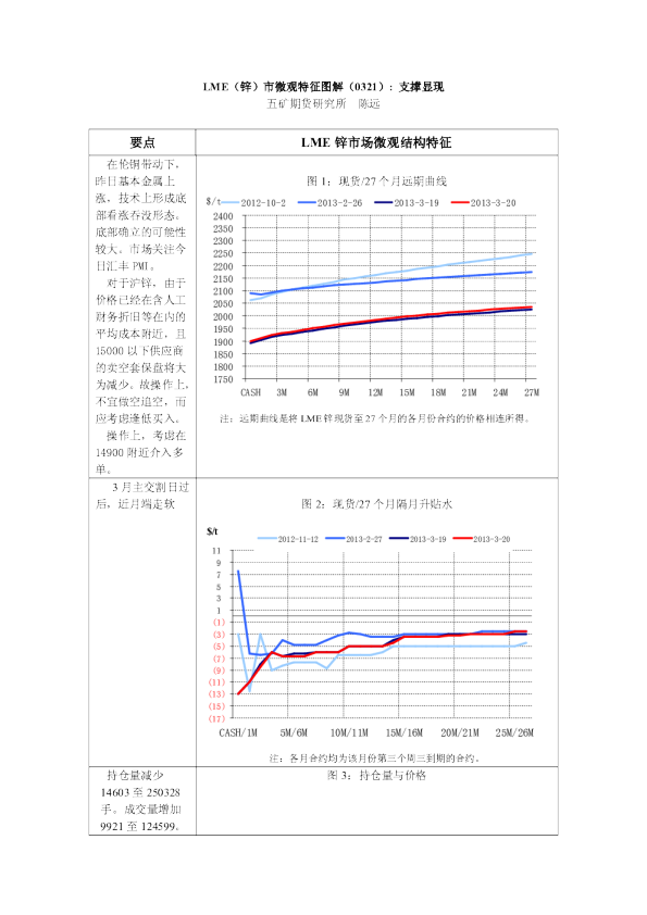 LME(锌)市微观特征图解： 支撑显现