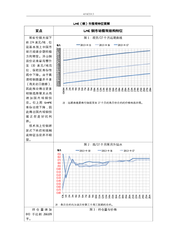 LME(铜)市微观特征图解