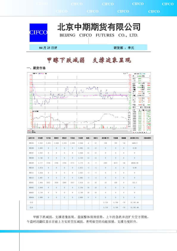 甲醇下跌减弱,支撑迹象显现