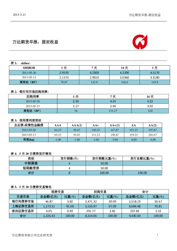 万达期货早报：固定收益