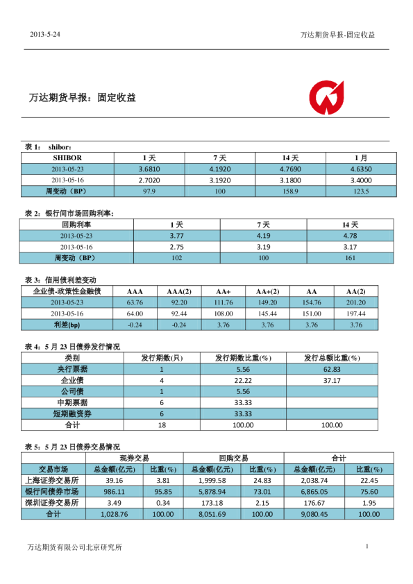 万达期货早报：固定收益
