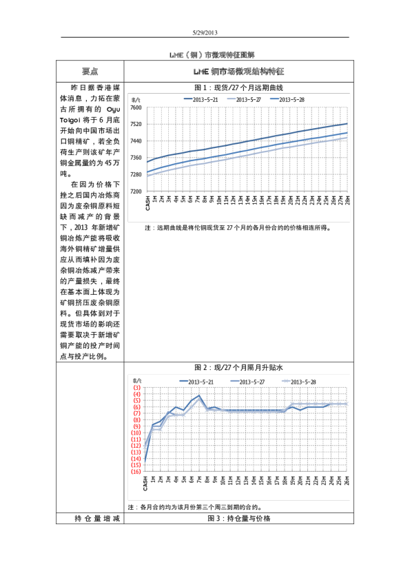 LME(铜)市微观特征图解