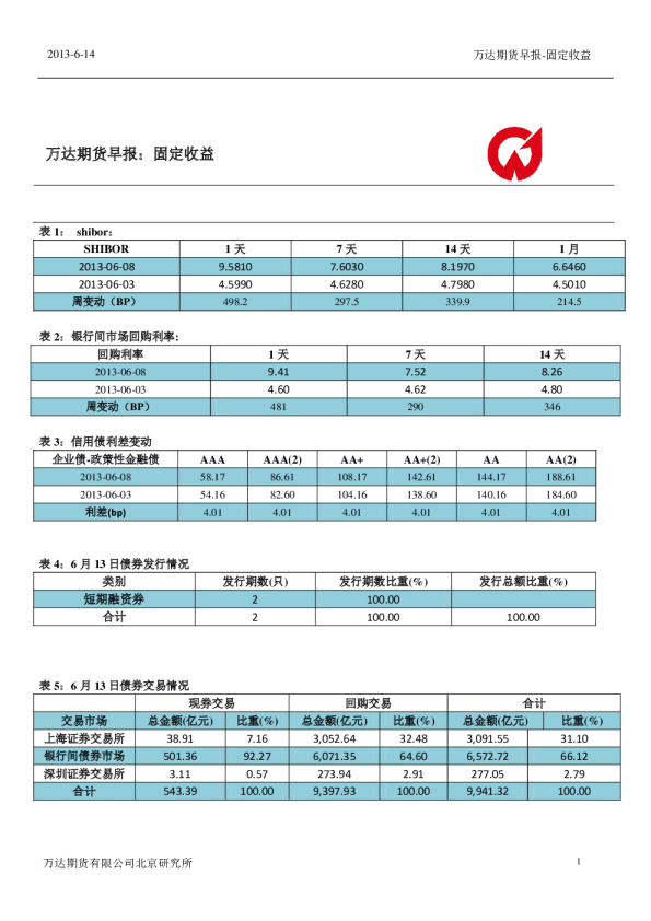 万达期货固定收益早报