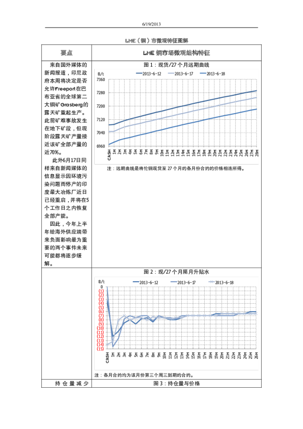 五矿期货LME(铜)市微观特征图解