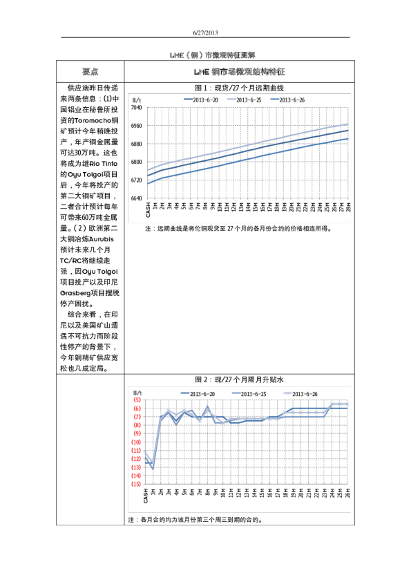 LME(铜)市微观特征图解