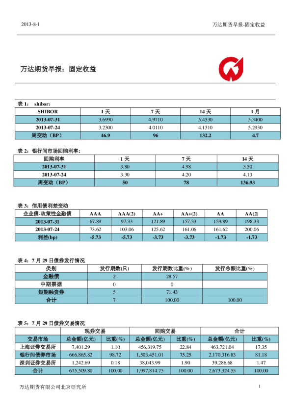 万达期货固定收益早报