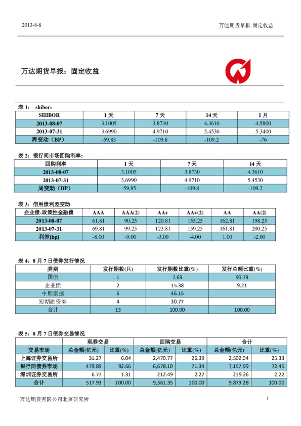 万达期货固定收益早报
