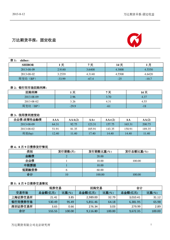 万达期货固定收益早报