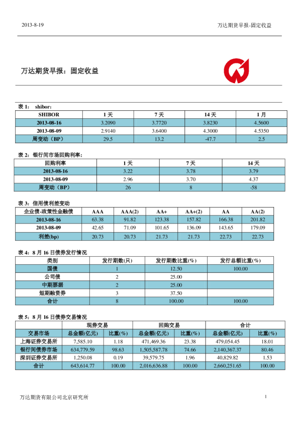 万达期货固定收益早报