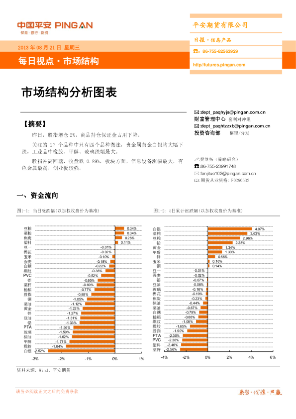 市场结构日报：市场结构分析图表