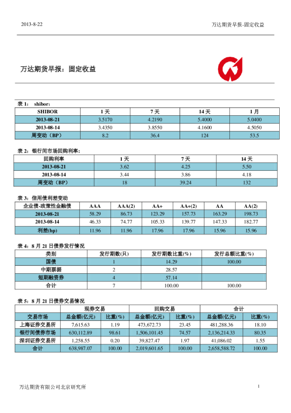 万达期货固定收益早报