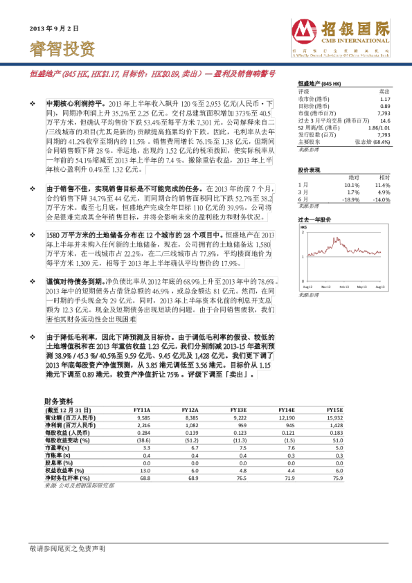 恒盛地产：盈利及销售响警号