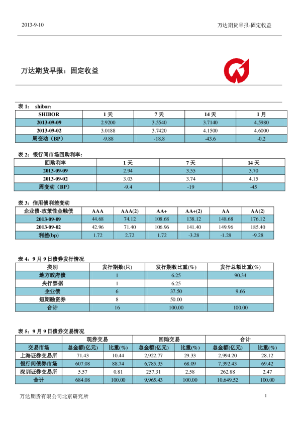 固定收益早报