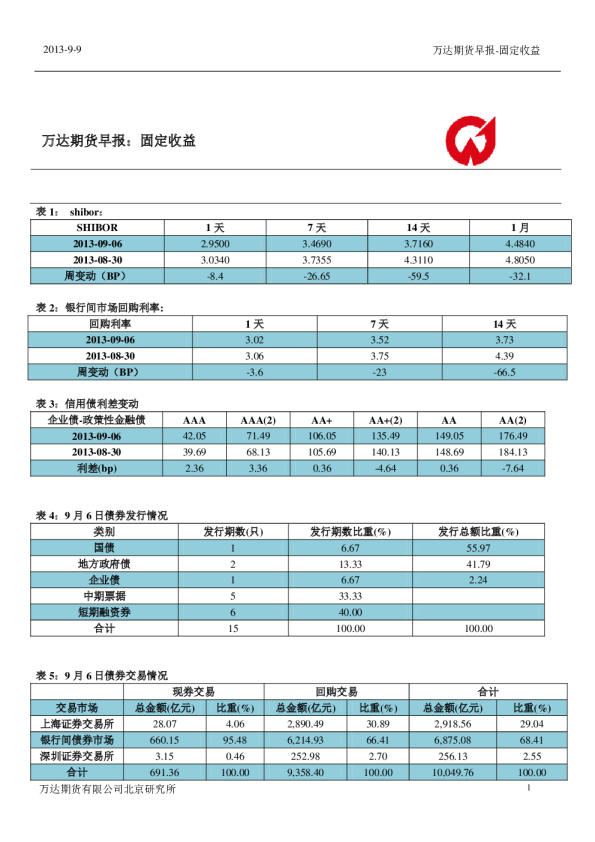 万达期货固定收益早报