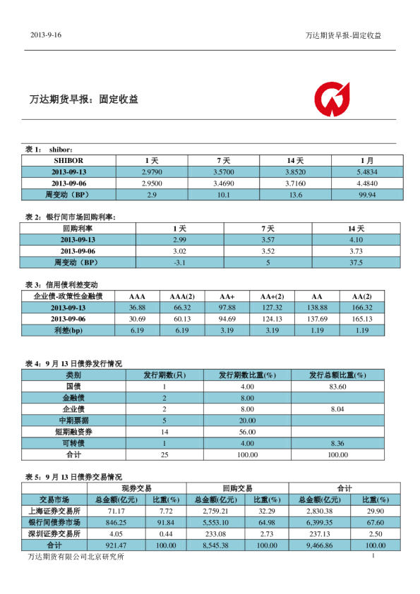 万达期货早报：固定收益