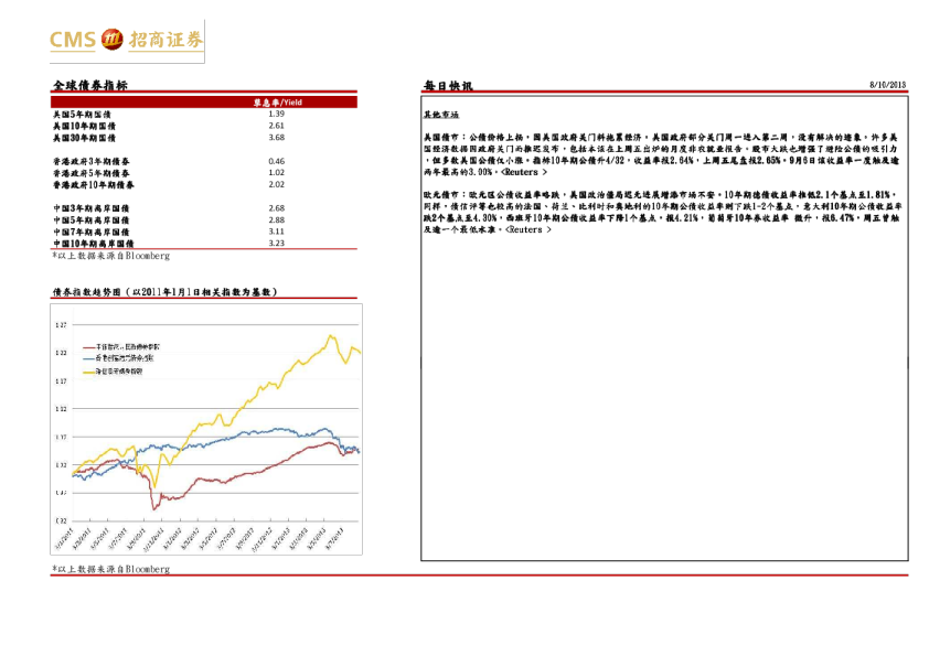 招商证券(香港)债券报价