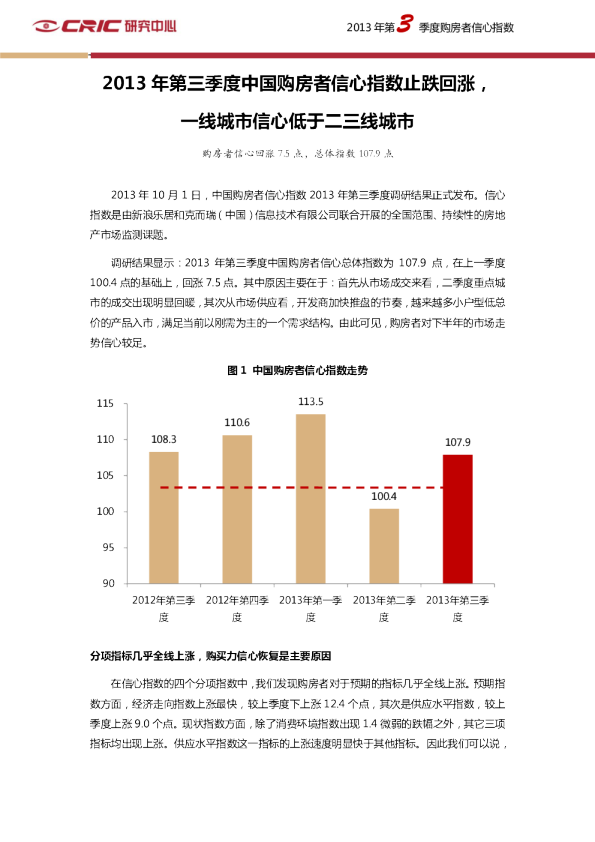 2013年第三季度中国购房者信心指数止跌回涨，一线城市信心低于二三线城市