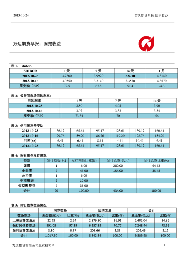 万达期货固定收益早报