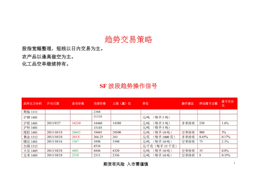 华闻期货：SF波段趋势操作信号