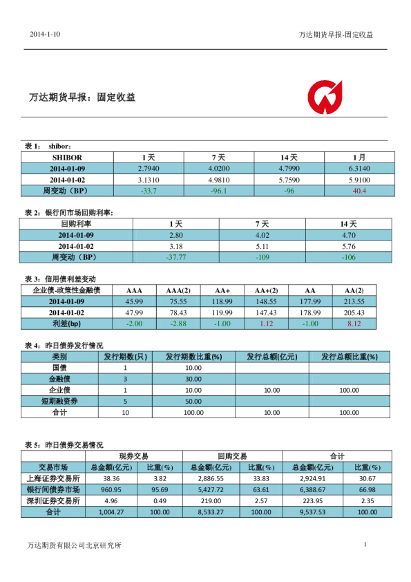 万达期货-固定收益早报-140110