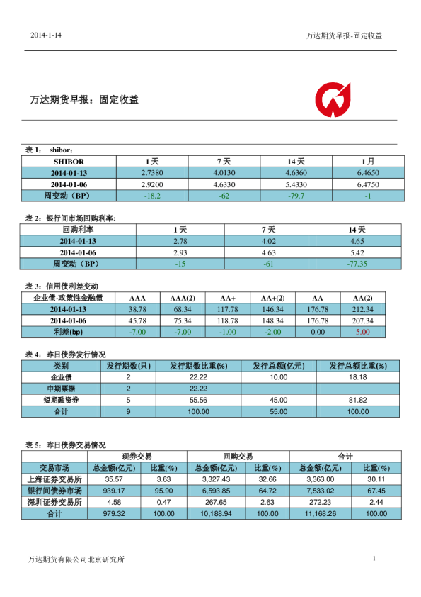 万达期货早报：固定收益