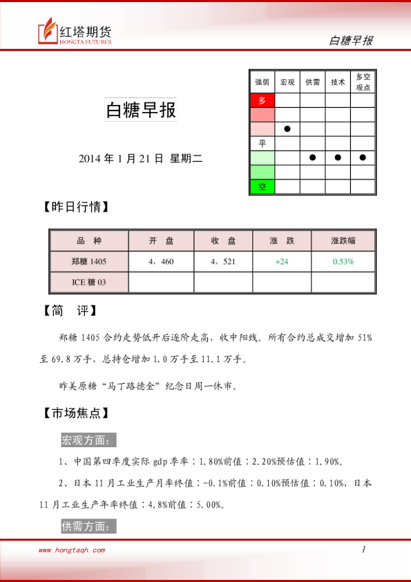 红塔期货白糖早报