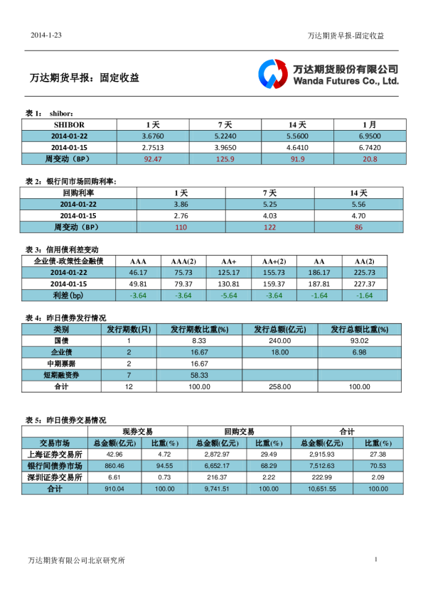 万达期货早报：固定收益