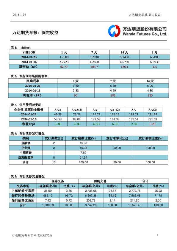 万达期货固定收益日报