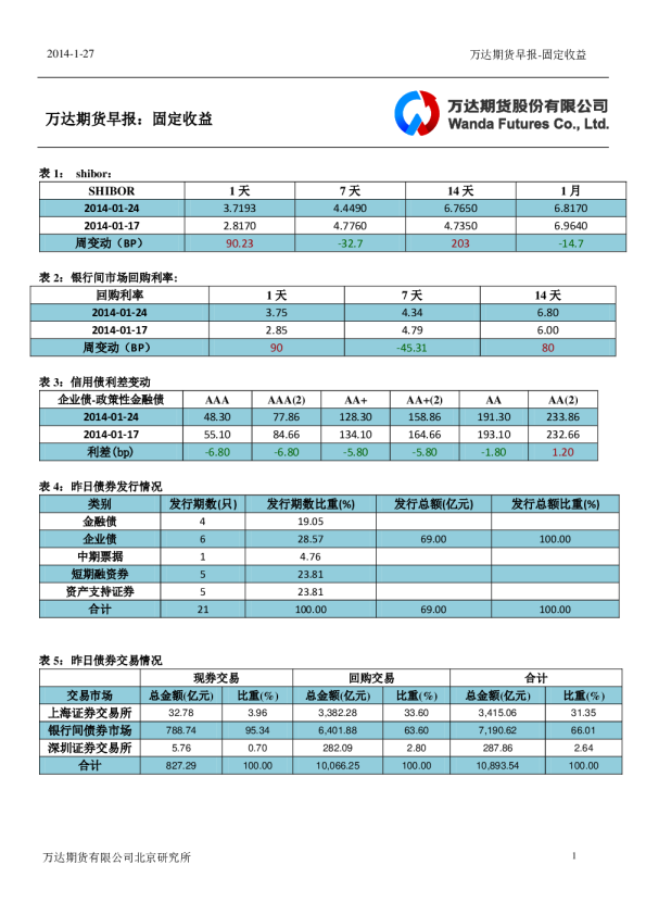 万达期货早报：固定收益
