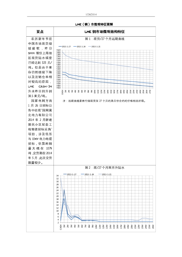 五矿期货LME(铜)市微观特征图解