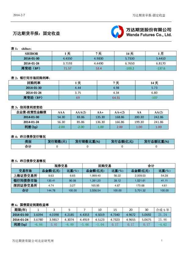 万达期货固定收益早报