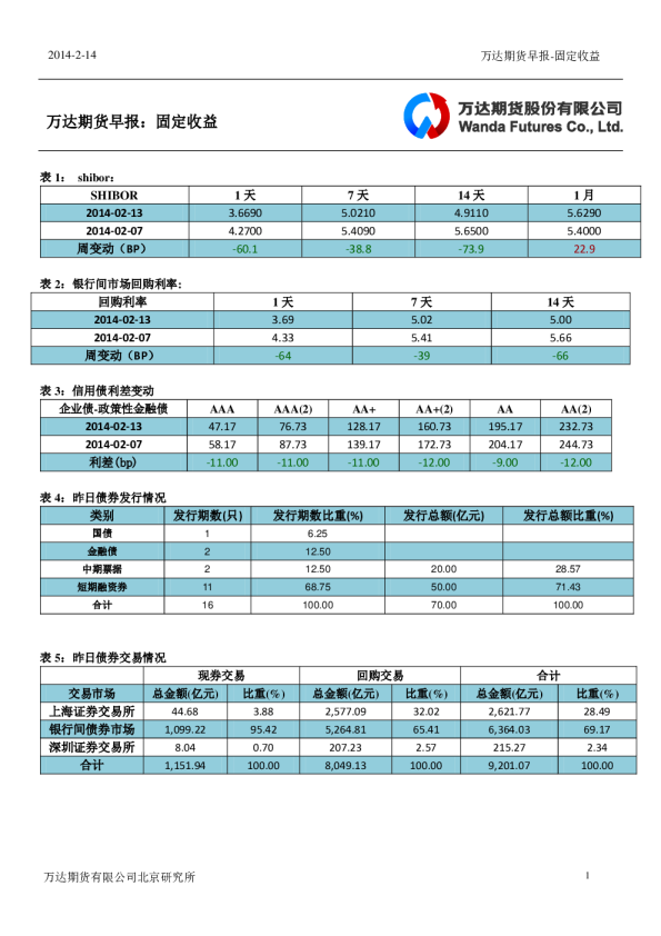 万达期货固定收益早报