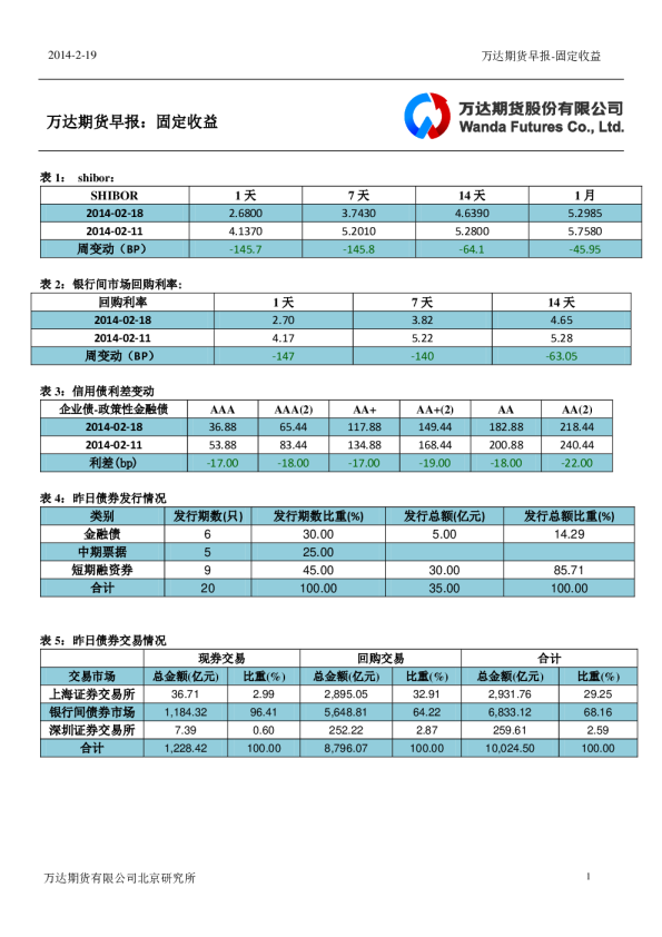 万达期货固定收益日报
