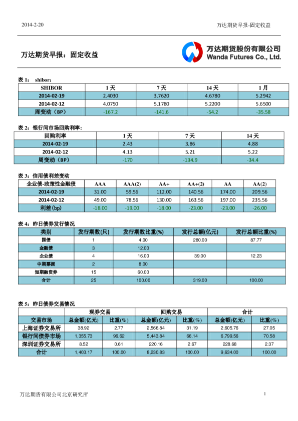 万达期货固定收益日报